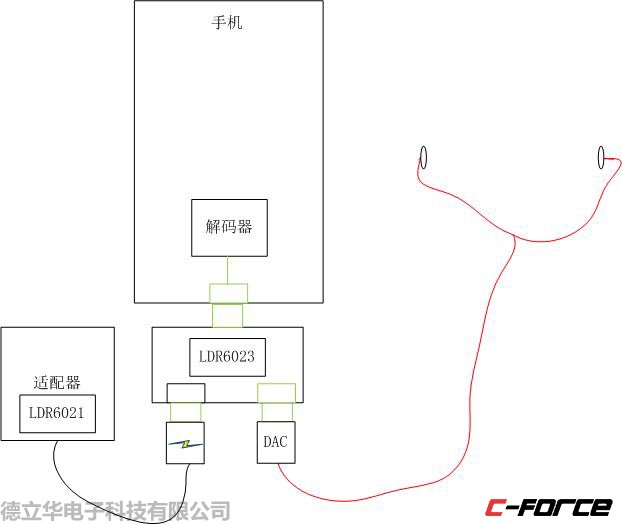 TYPE-C耳機定義
